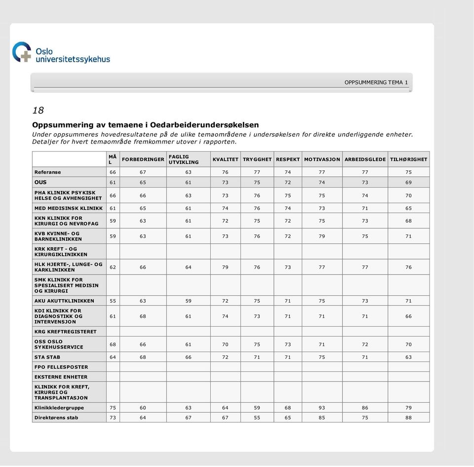MÅ L FORBEDRINGER FAGLIG UTVIKLING KVALITET TRYGGHET RESPEKT MOTIVASJON ARBEIDSGLEDE TILHØRIGHET Referanse 66 67 63 76 77 74 77 77 75 OUS 61 65 61 73 75 72 74 73 69 66 66 63 73 76 75 75 74 70 MED
