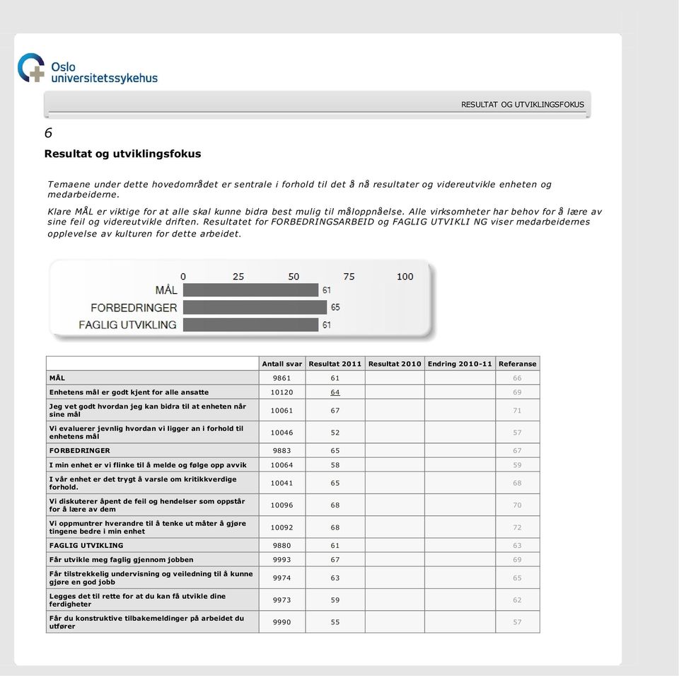 Resultatet for FORBEDRINGSARBEID og FAGLIG UTVIKLI NG viser medarbeidernes opplevelse av kulturen for dette arbeidet.