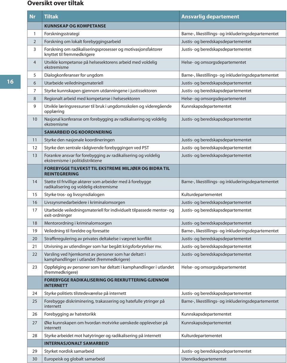 arbeid med voldelig Helse- og omsorgsdepartementet ekstremisme 5 Dialogkonferanser for ungdom Barne-, likestillings- og inkluderingsdepartementet 6 Utarbeide veiledningsmateriell Justis- og