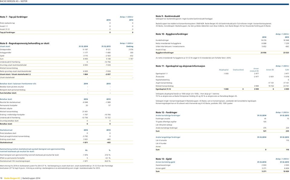 skatt/skattefordel 6 905-7 618 Mottatt konsernbidrag Netto grunnlag utsatt skatt/skattefordel 6 905-7 618 Utsatt skatt / Utsatt skattefordel (-) 1 864-2 057 Utsatt skattefordel - - - Betalbar skatt i