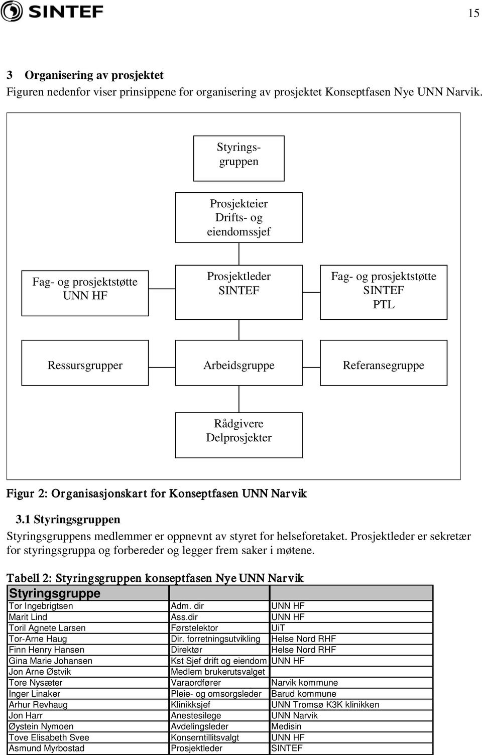 Delprosjekter Figur 2: Organisasjonskart for Konseptfasen UNN Narvik 3.1 Styringsgruppen Styringsgruppens medlemmer er oppnevnt av styret for helseforetaket.