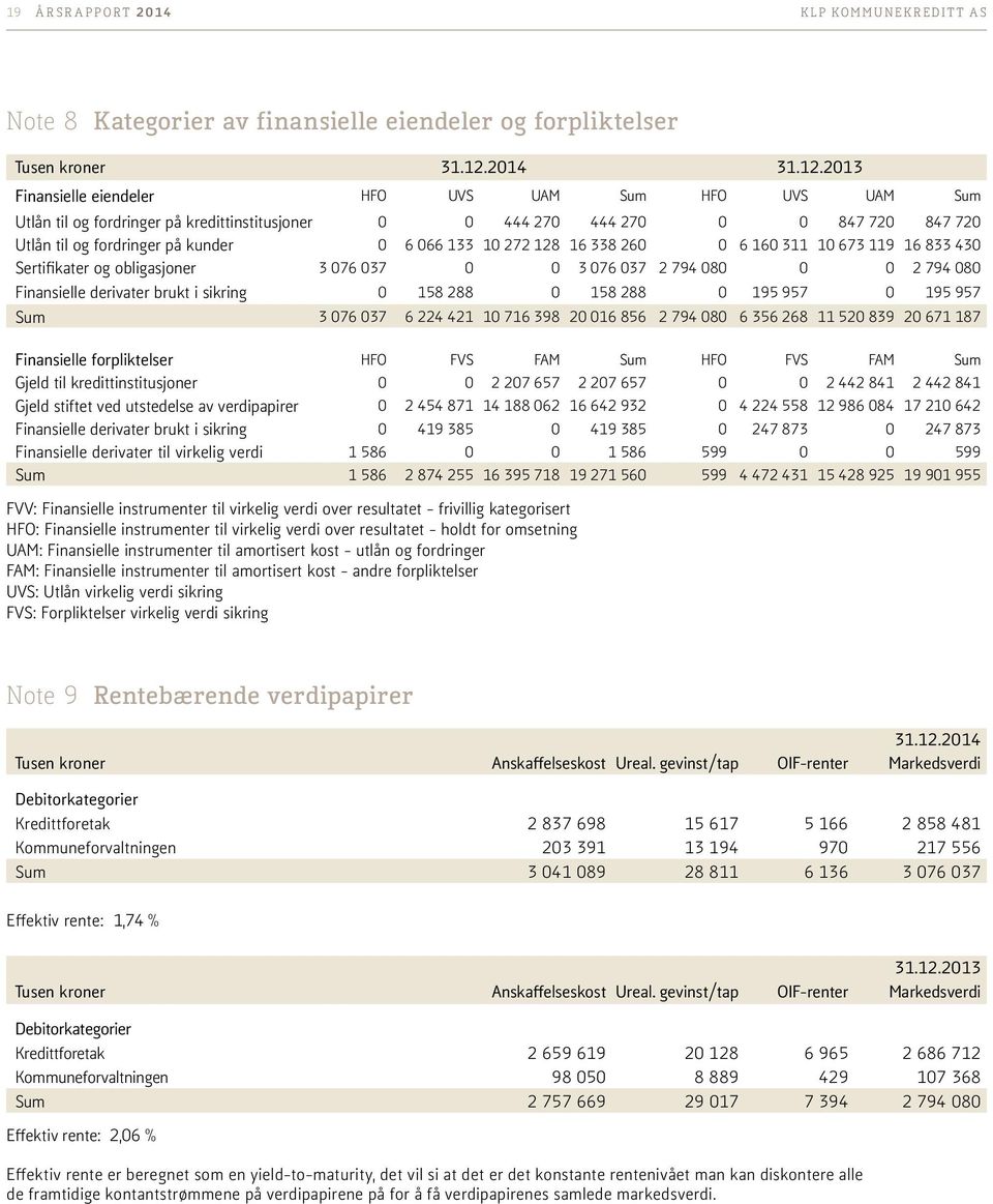 2013 Finansielle eiendeler HFO UVS UAM Sum HFO UVS UAM Sum Utlån til og fordringer på kredittinstitusjoner 0 0 444 270 444 270 0 0 847 720 847 720 Utlån til og fordringer på kunder 0 6 066 133 10 272