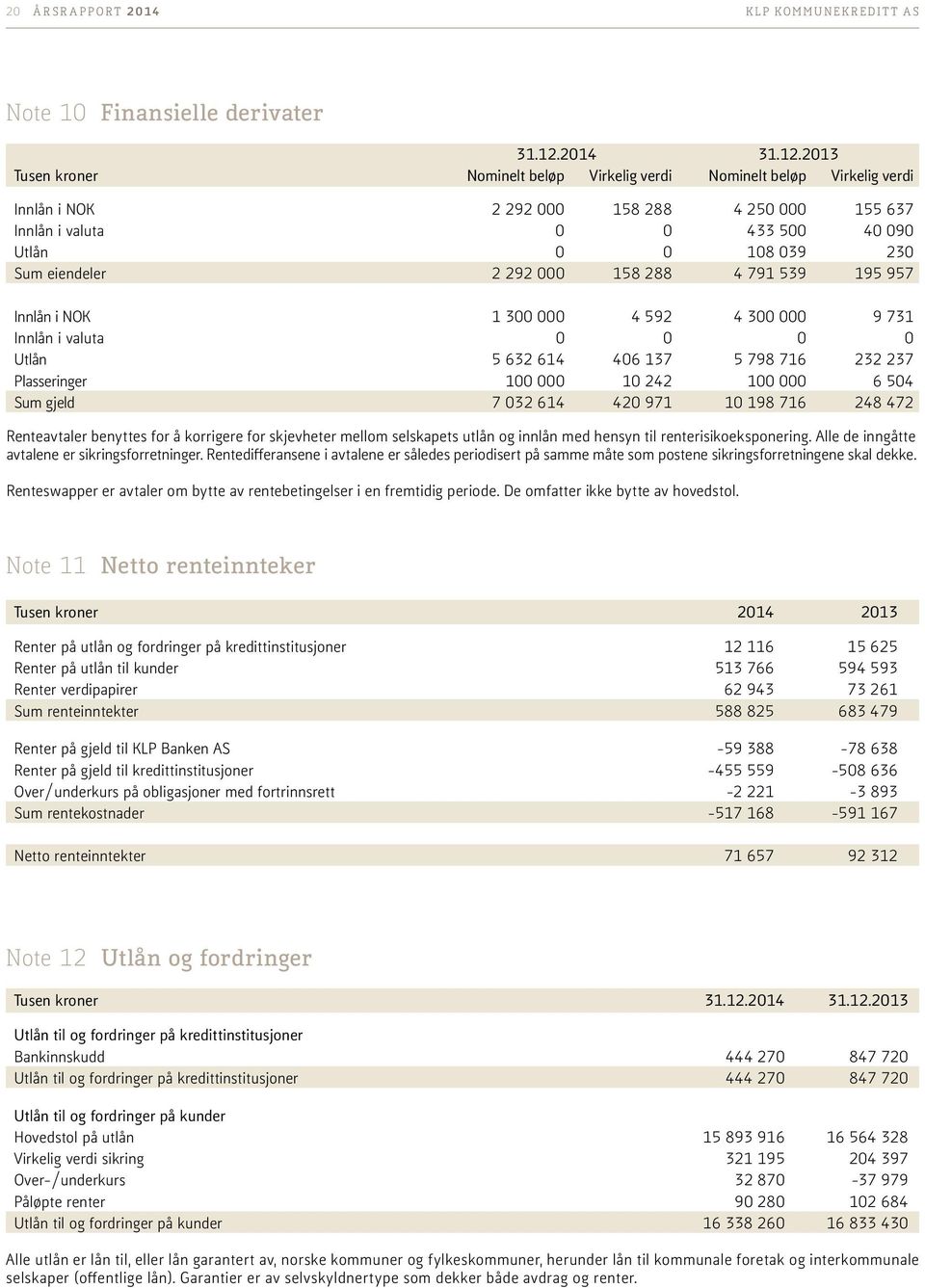 2013 Tusen kroner Nominelt beløp Virkelig verdi Nominelt beløp Virkelig verdi Innlån i NOK 2 292 000 158 288 4 250 000 155 637 Innlån i valuta 0 0 433 500 40 090 Utlån 0 0 108 039 230 Sum eiendeler 2