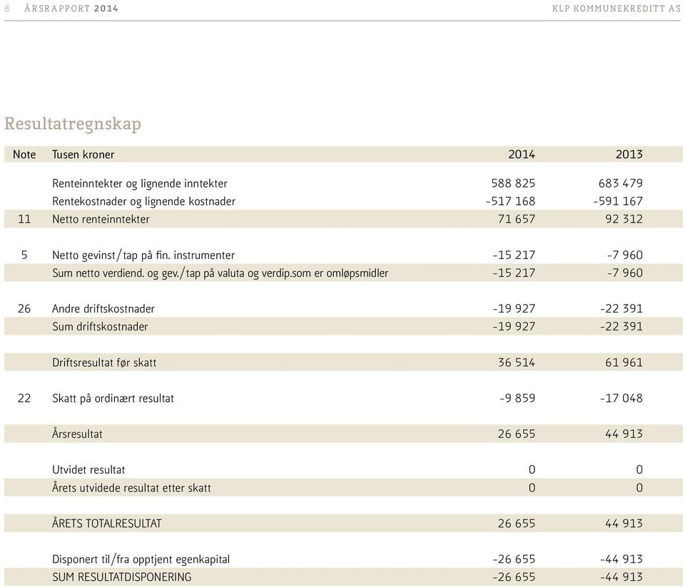 som er omløpsmidler -15 217-7 960 26 Andre driftskostnader -19 927-22 391 Sum driftskostnader -19 927-22 391 Driftsresultat før skatt 36 514 61 961 22 Skatt på ordinært resultat