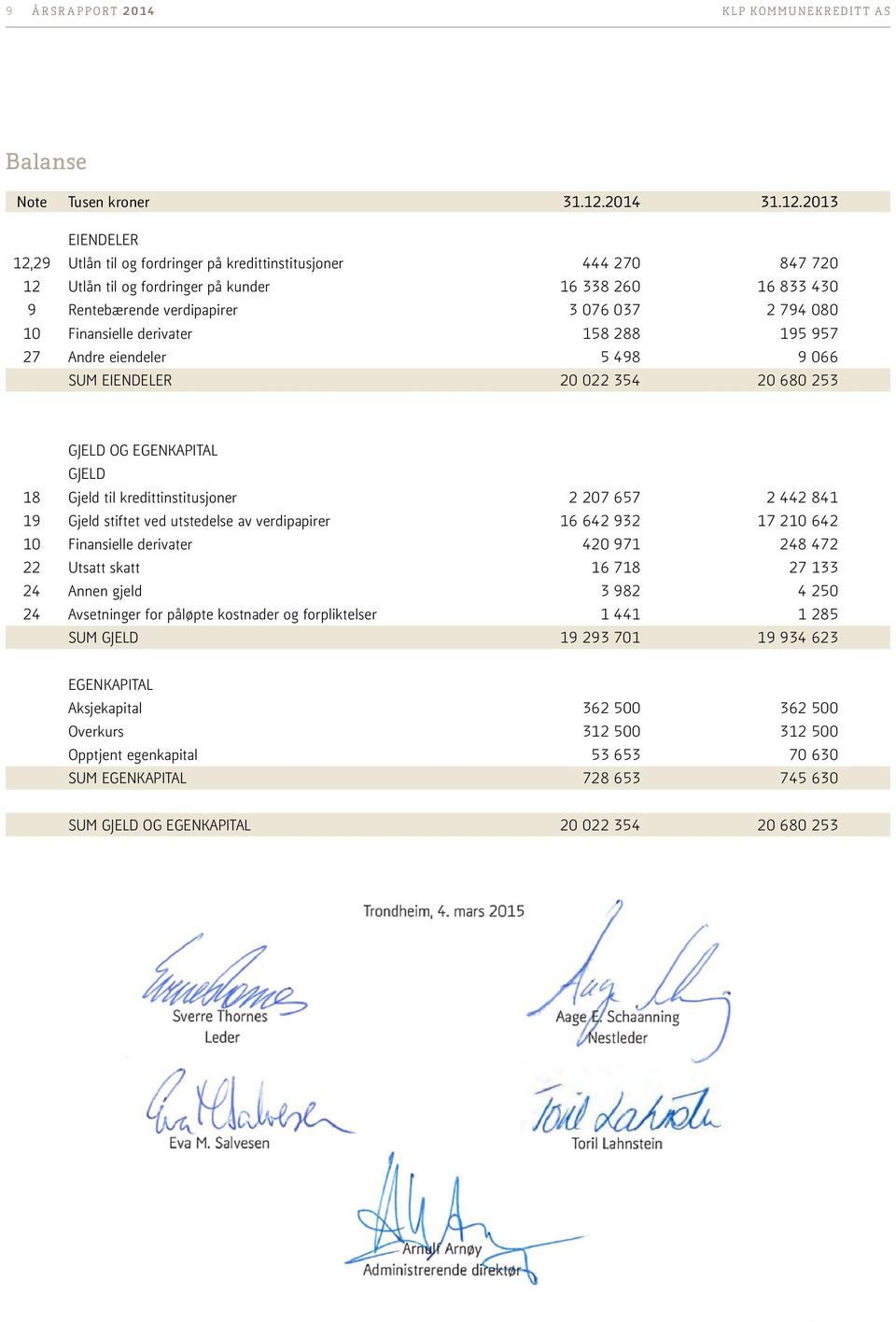 2013 EIENDELER 12,29 Utlån til og fordringer på kredittinstitusjoner 444 270 847 720 12 Utlån til og fordringer på kunder 16 338 260 16 833 430 9 Rentebærende verdipapirer 3 076 037 2 794 080 10