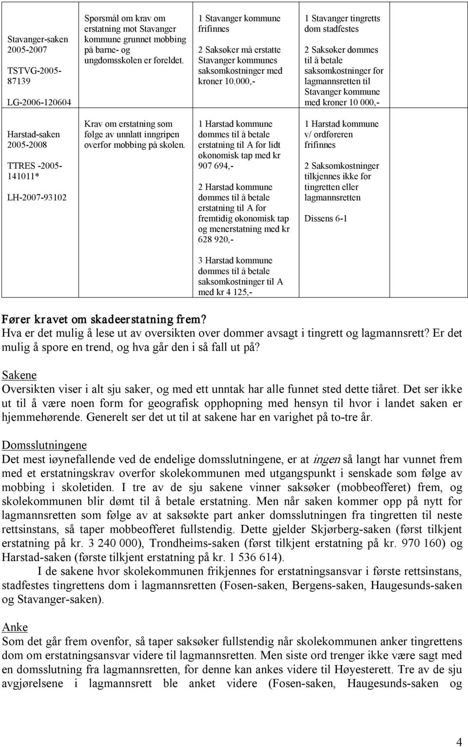 000, 1 Stavanger tingretts dom stadfestes 2 Saksøker dømmes til å betale saksomkostninger for lagmannsretten til Stavanger kommune med kroner 10 000, Harstad saken 2005 2008 TTRES 2005 141011* LH