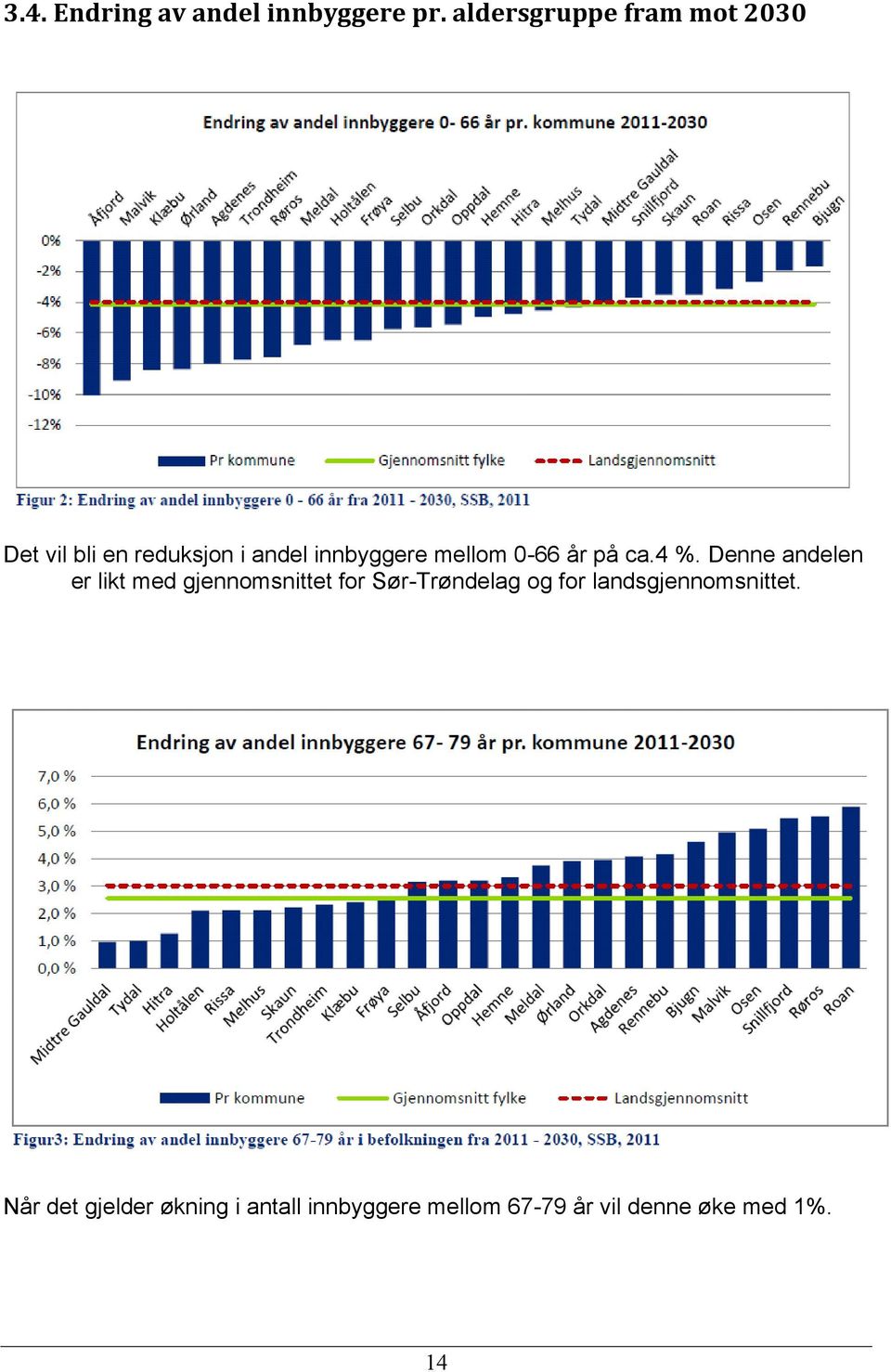 mellom 0-66 år på ca.4 %.