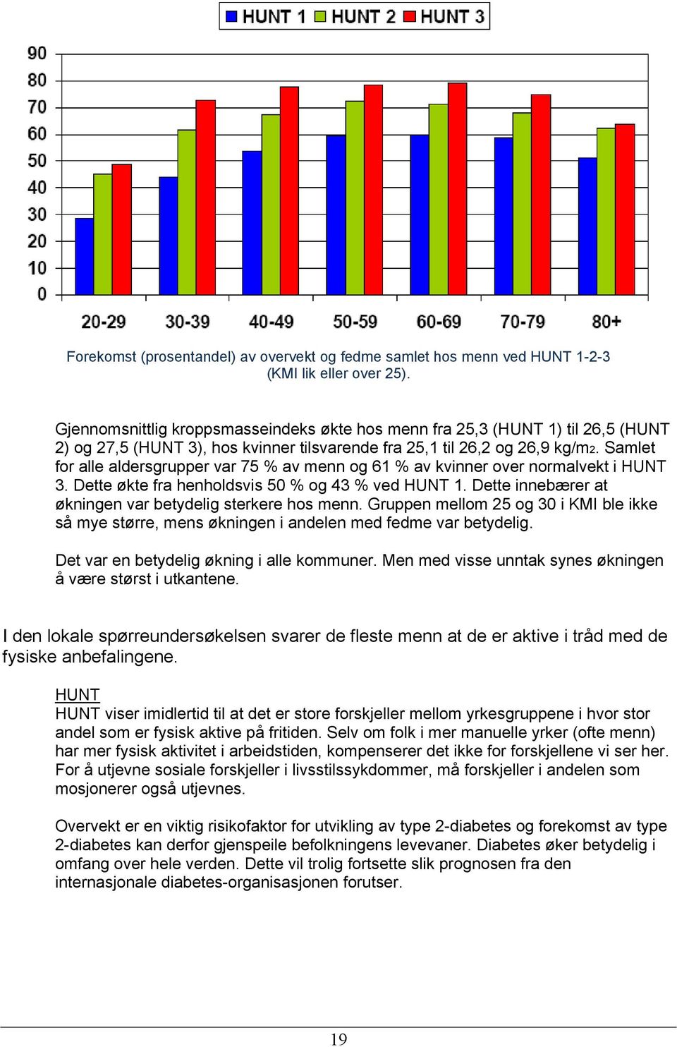 Samlet for alle aldersgrupper var 75 % av menn og 61 % av kvinner over normalvekt i HUNT 3. Dette økte fra henholdsvis 50 % og 43 % ved HUNT 1.