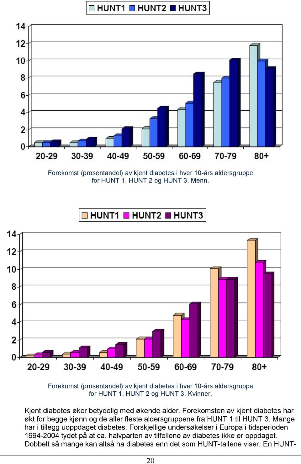 Forekomsten av kjent diabetes har økt for begge kjønn og de aller fleste aldersgruppene fra HUNT 1 til HUNT 3. Mange har i tillegg uoppdaget diabetes.