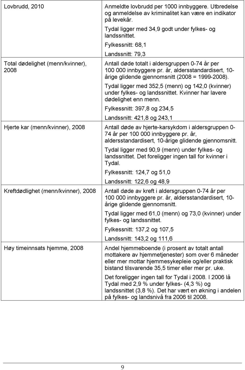 år, aldersstandardisert, 10- årige glidende gjennomsnitt (2008 = 1999-2008). Tydal ligger med 352,5 (menn) og 142,0 (kvinner) under fylkes- og landssnittet. Kvinner har lavere dødelighet enn menn.