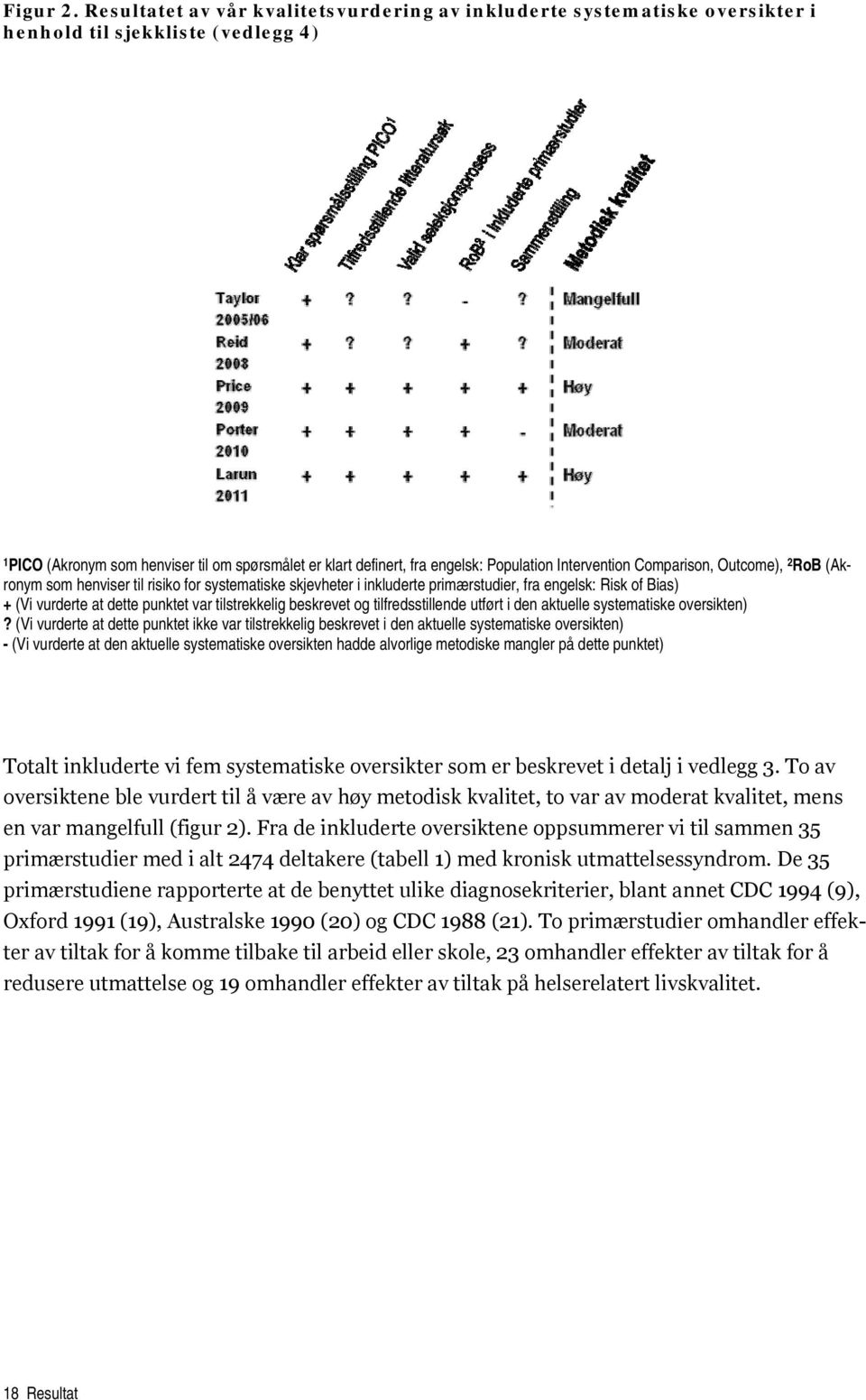 Population Intervention Comparison, Outcome), 2 RoB (Akronym som henviser til risiko for systematiske skjevheter i inkluderte primærstudier, fra engelsk: Risk of Bias) + (Vi vurderte at dette punktet