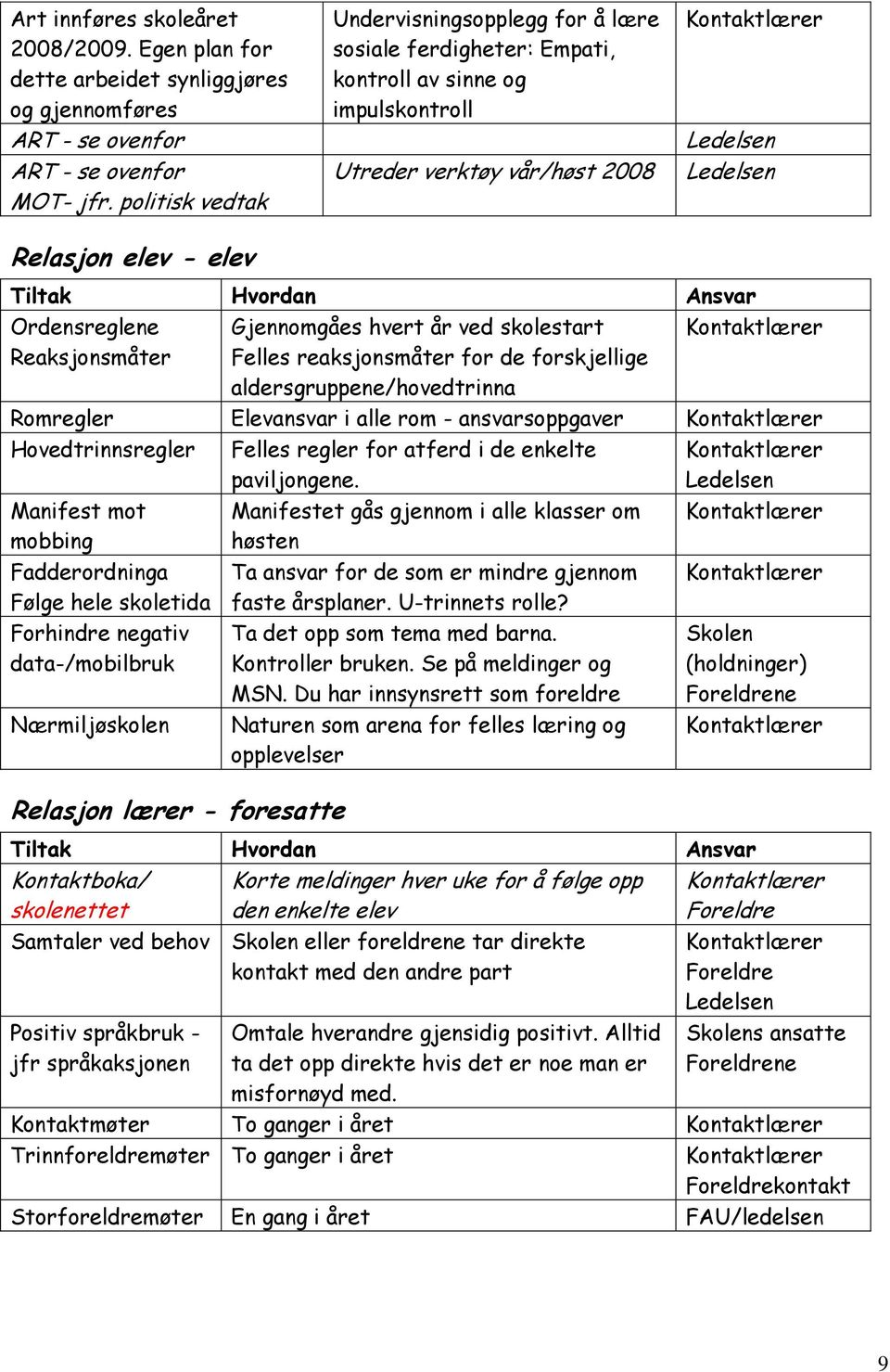 Gjennomgåes hvert år ved skolestart Reaksjonsmåter Felles reaksjonsmåter for de forskjellige aldersgruppene/hovedtrinna Romregler Elevansvar i alle rom - ansvarsoppgaver Hovedtrinnsregler Manifest