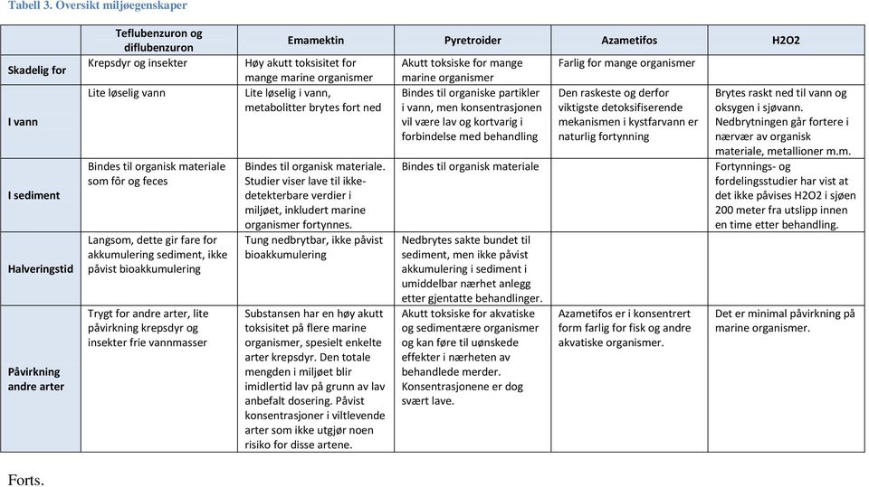 løselig i vann, metabolitter brytes fort ned I vann I sediment Halveringstid Påvirkning andre arter Forts.