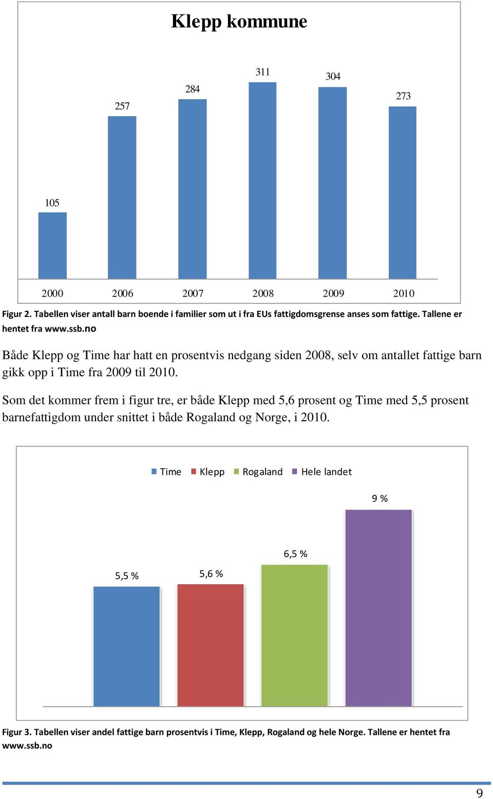 no Både Klepp og Time har hatt en prosentvis nedgang siden 2008, selv om antallet fattige barn gikk opp i Time fra 2009 til 2010.