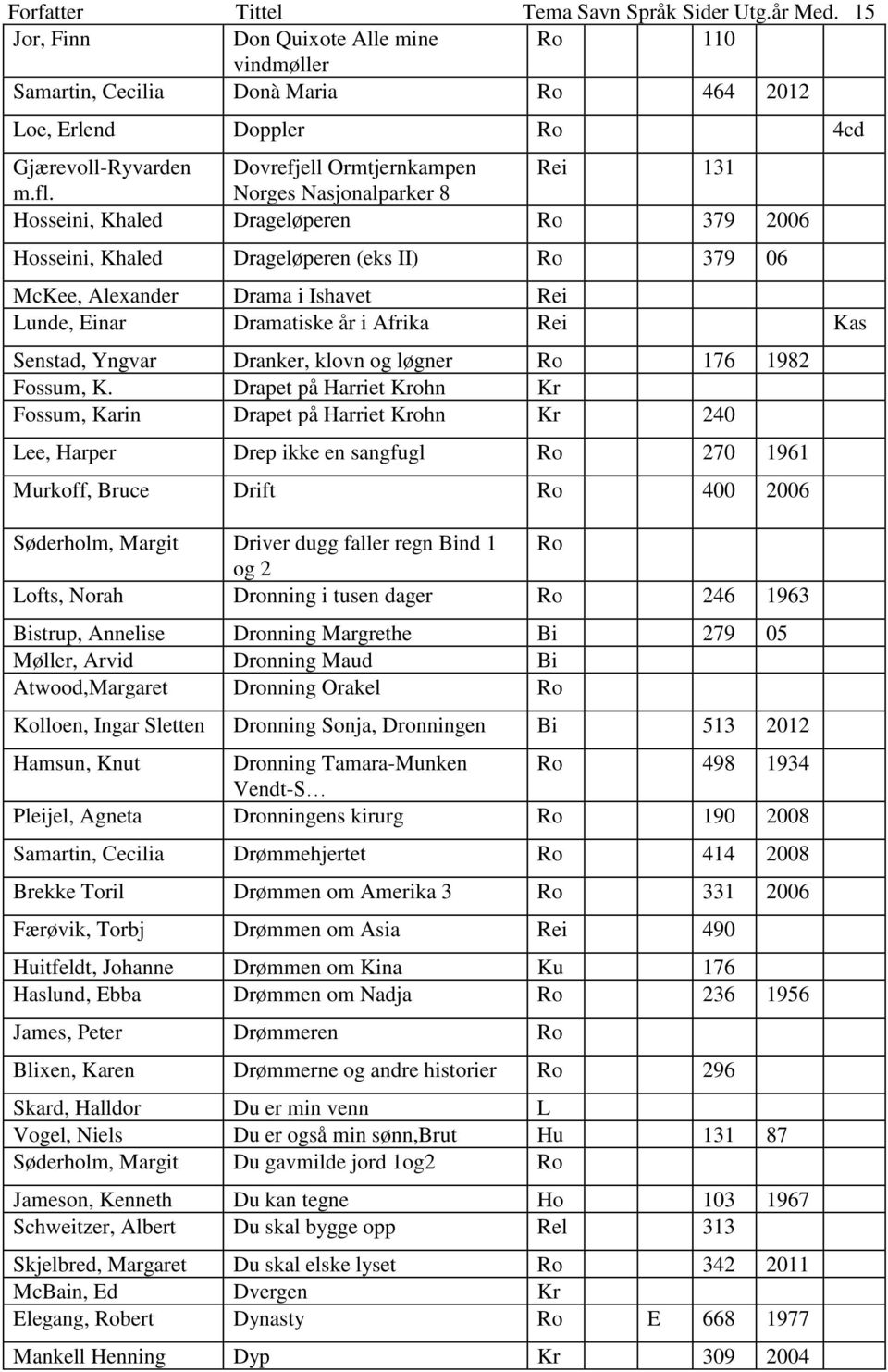 Norges Nasjonalparker 8 Hosseini, Khaled Drageløperen Ro 379 2006 Hosseini, Khaled Drageløperen (eks II) Ro 379 06 McKee, Alexander Drama i Ishavet Rei Lunde, Einar Dramatiske år i Afrika Rei Kas