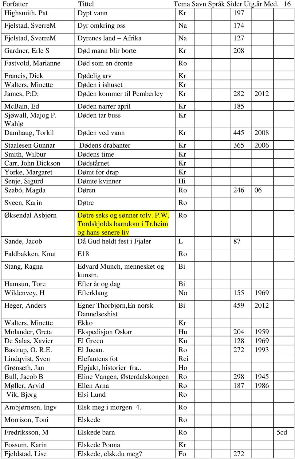 dronte Ro Francis, Dick Dødelig arv Kr Walters, Minette Døden i ishuset Kr James, P:D: Døden kommer til Pemberley Kr 282 2012 McBain, Ed Døden narrer april Kr 185 Sjøwall, Majog P.