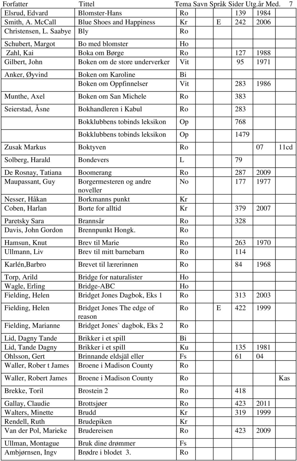 Vit 283 1986 Munthe, Axel Boken om San Michele Ro 383 Seierstad, Åsne Bokhandleren i Kabul Ro 283 Bokklubbens tobinds leksikon Op 768 Bokklubbens tobinds leksikon Op 1479 Zusak Markus Boktyven Ro 07