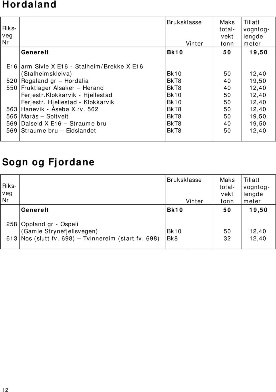 Hjellestad - Klokkarvik Bk10 50 12,40 563 Hanevik - Åsebø X rv.