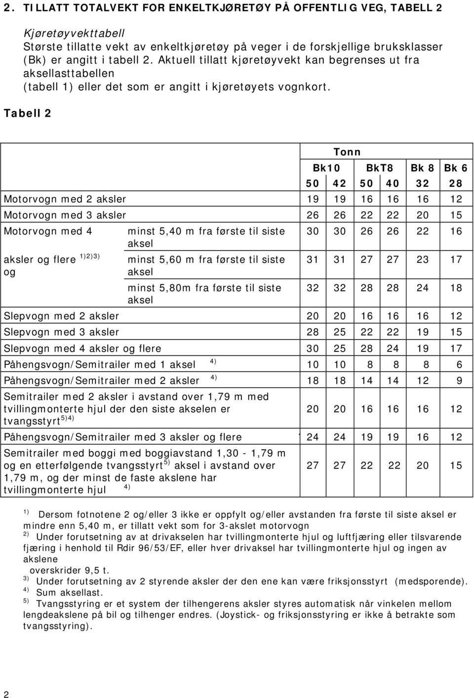 Tabell 2 Tonn Bk10 BkT8 Bk 8 Bk 6 50 42 50 40 32 28 Motorvogn med 2 aksler 19 19 16 16 16 12 Motorvogn med 3 aksler 26 26 22 22 20 15 Motorvogn med 4 minst 5,40 m fra første til siste 30 30 26 26 22