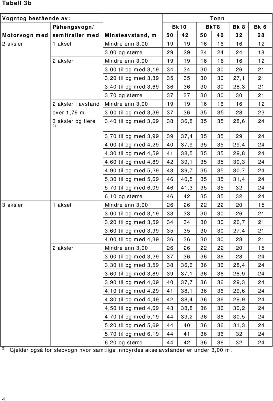 større 37 37 30 30 30 21 2 aksler i avstand Mindre enn 3,00 19 19 16 16 16 12 over 1,79 m, 3,00 til og med 3,39 37 36 35 35 28 23 3 aksler og flere 2) 3,40 til og med 3,69 38 36,8 35 35 28,6 24 3,70