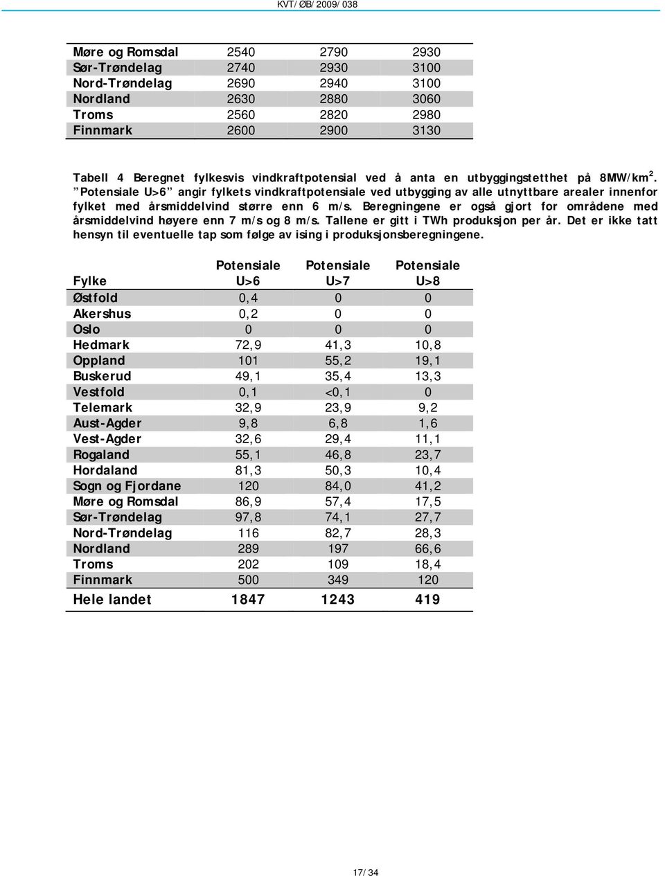 Potensiale U>6 angir fylkets vindkraftpotensiale ved utbygging av alle utnyttbare arealer innenfor fylket med årsmiddelvind større enn 6 m/s.