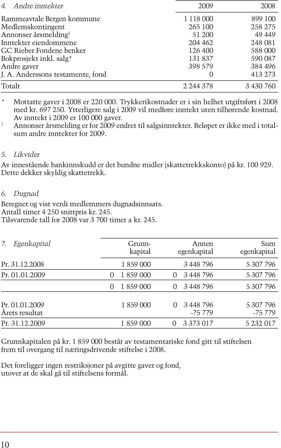 Trykkerikostnader er i sin helhet utgiftsført i 2008 med kr. 697 250. Ytterligere salg i 2009 vil medføre inntekt uten tilhørende kostnad. Av inntekt i 2009 er 100 000 gaver.