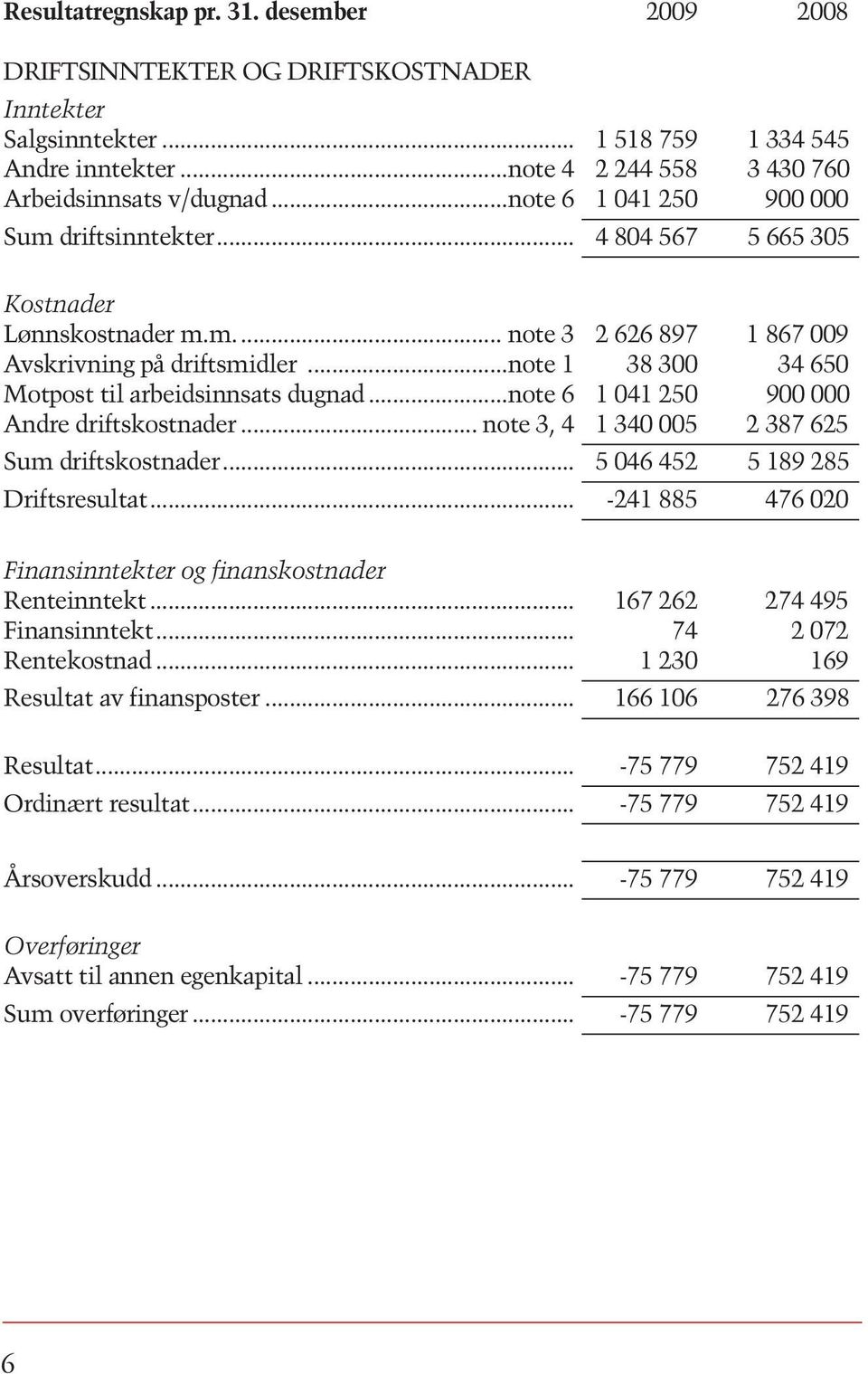 ..note 1 38 300 34 650 Motpost til arbeidsinnsats dugnad...note 6 1 041 250 900 000 Andre driftskostnader... note 3, 4 1 340 005 2 387 625 Sum driftskostnader... 5 046 452 5 189 285 Driftsresultat.