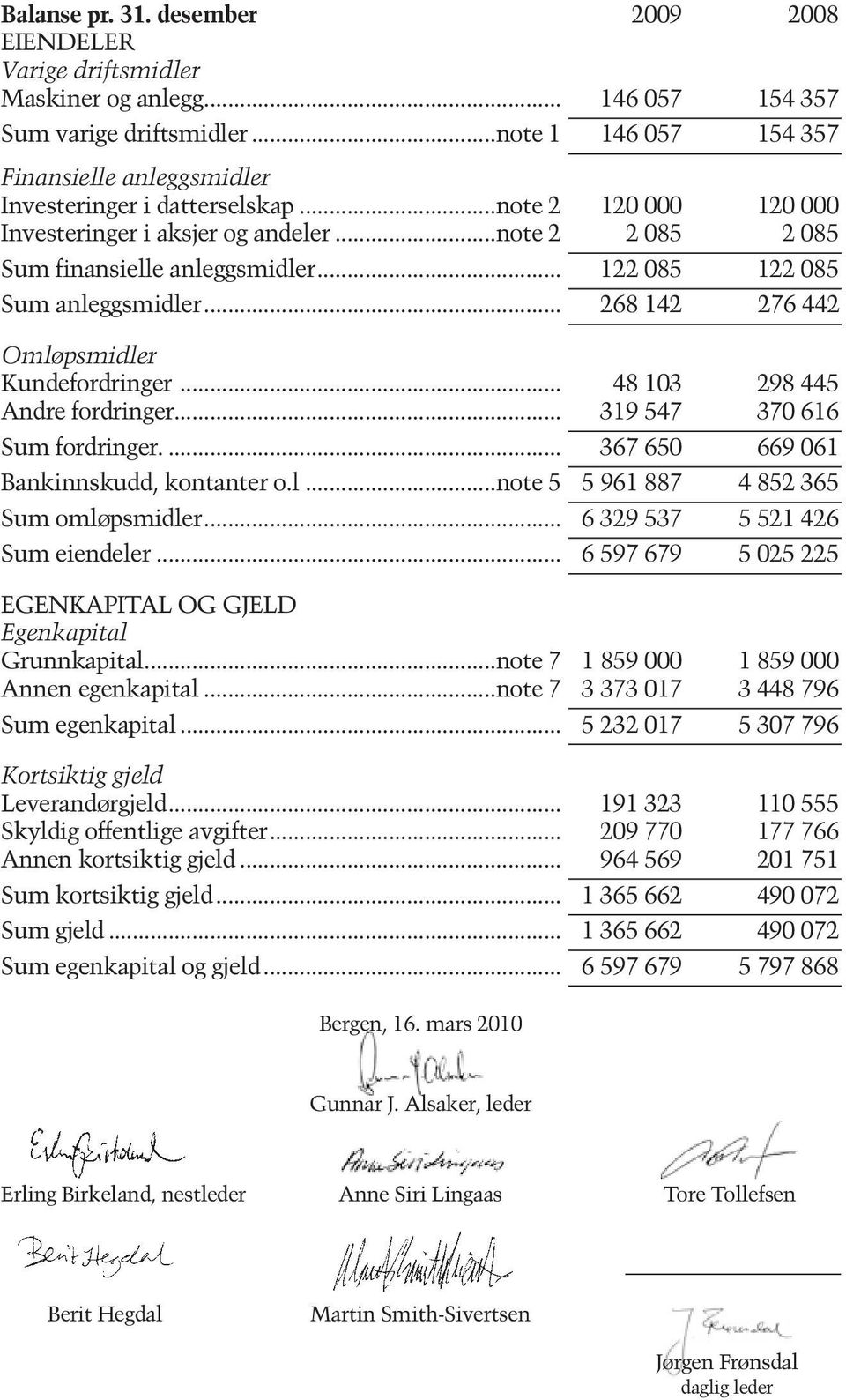 .. 122 085 122 085 Sum anleggsmidler... 268 142 276 442 Omløpsmidler Kundefordringer... 48 103 298 445 Andre fordringer... 319 547 370 616 Sum fordringer.... 367 650 669 061 Bankinnskudd, kontanter o.