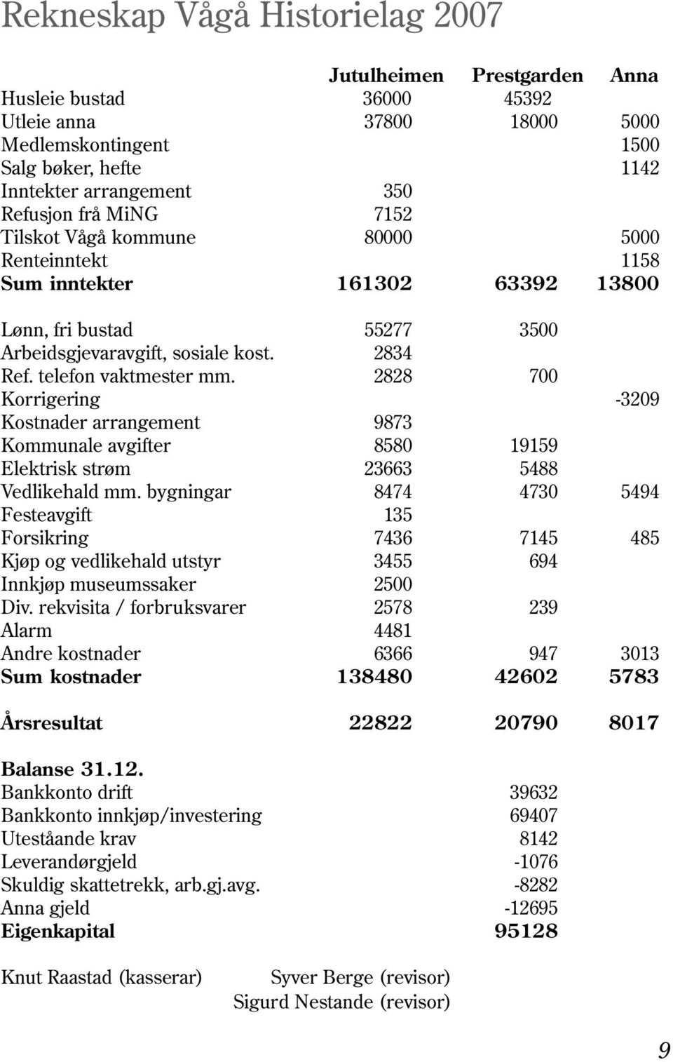 2828 700 Korrigering -3209 Kostnader arrangement 9873 Kommunale avgifter 8580 19159 Elektrisk strøm 23663 5488 Vedlikehald mm.