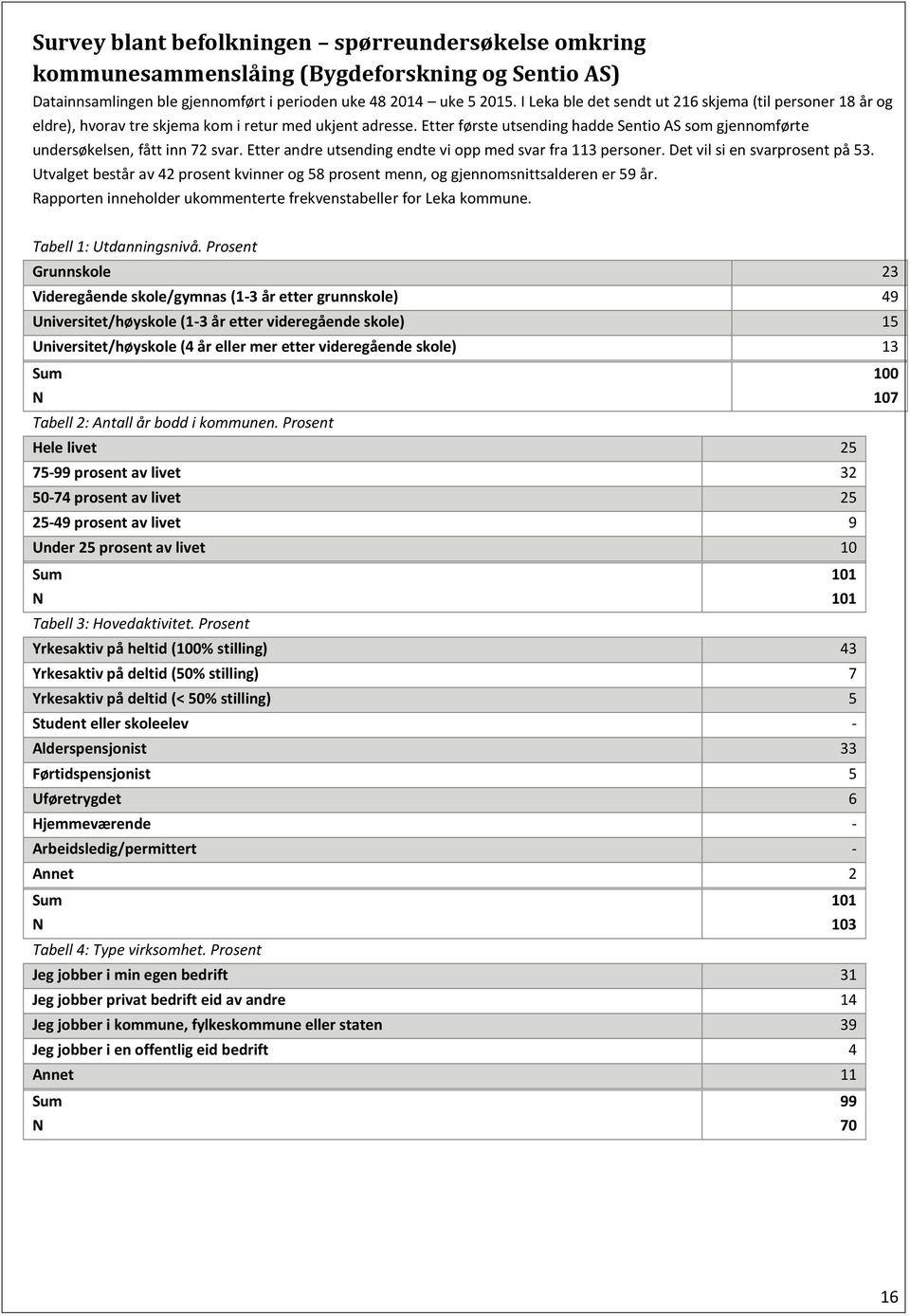 Etter første utsending hadde Sentio AS som gjennomførte undersøkelsen, fått inn 72 svar. Etter andre utsending endte vi opp med svar fra 113 personer. Det vil si en svarprosent på 53.