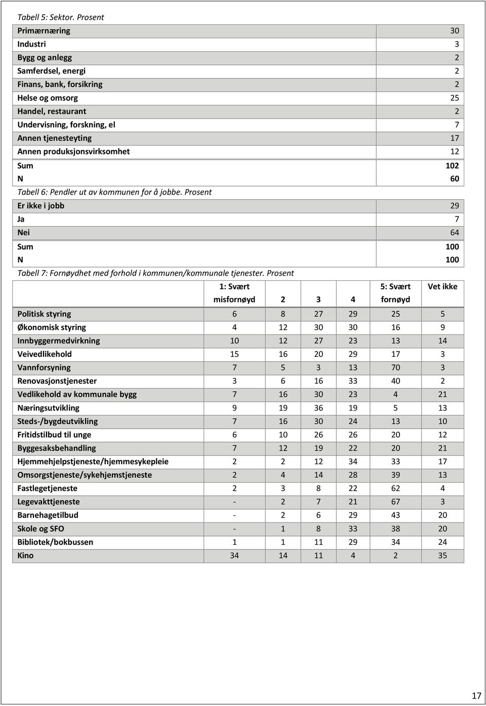 produksjonsvirksomhet 12 102 60 Tabell 6: Pendler ut av kommunen for å jobbe. Prosent Er ikke i jobb 29 Ja 7 ei 64 100 100 Tabell 7: Fornøydhet med forhold i kommunen/kommunale tjenester.