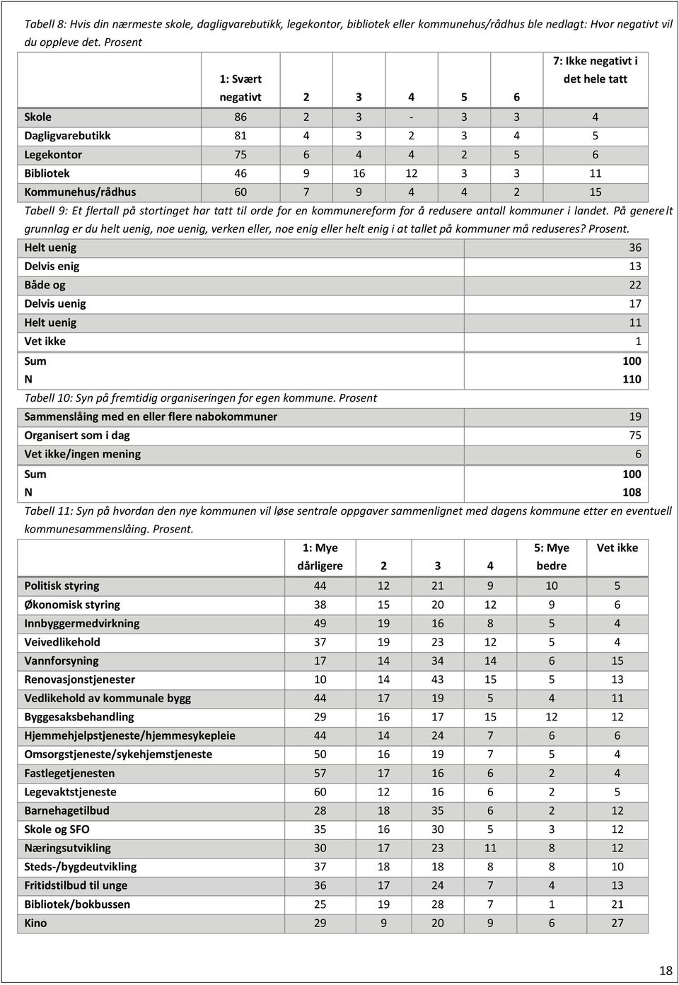 4 4 2 15 Tabell 9: Et flertall på stortinget har tatt til orde for en kommunereform for å redusere antall kommuner i landet.