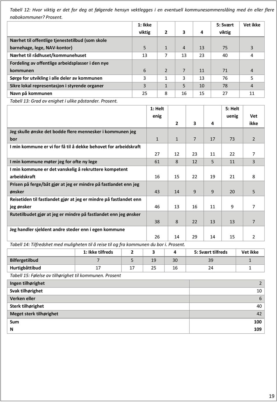 offentlige arbeidsplasser i den nye kommunen 6 2 7 11 71 4 Sørge for utvikling i alle deler av kommunen 3 1 3 13 76 5 Sikre lokal representasjon i styrende organer 3 1 5 10 78 4 avn på kommunen 25 8