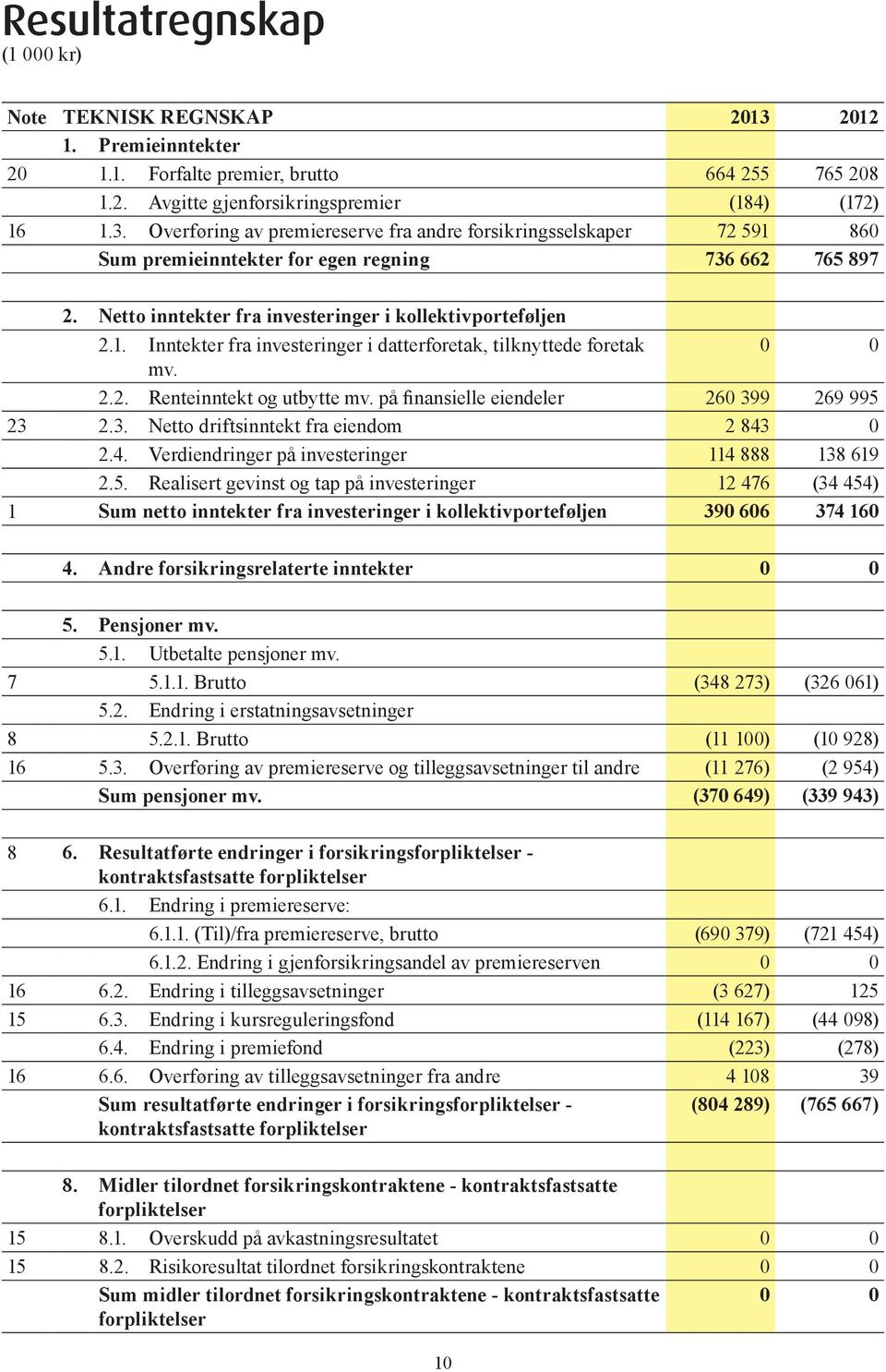 på finansielle eiendeler 26 399 269 995 23 2.3. Netto driftsinntekt fra eiendom 2 843 2.4. Verdiendringer på investeringer 114 888 138 619 2.5. Realisert gevinst og tap på investeringer 12 476 (34 454) 1 Sum netto inntekter fra investeringer i kollektivporteføljen 39 66 374 16 4.