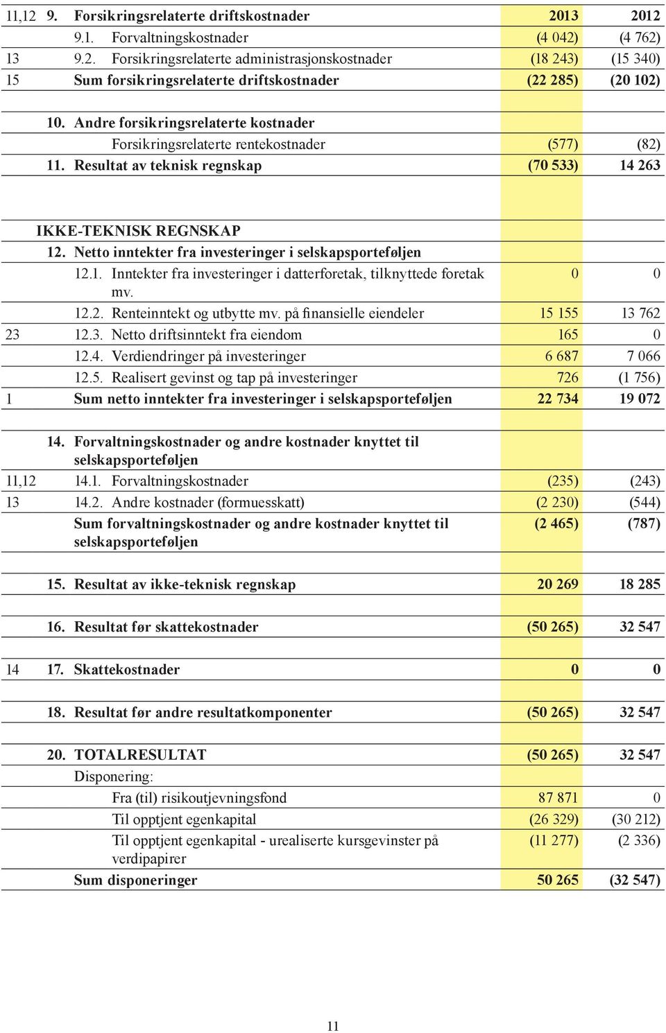 Netto inntekter fra investeringer i selskapsporteføljen 12.1. Inntekter fra investeringer i datterforetak, tilknyttede foretak mv. 12.2. Renteinntekt og utbytte mv.