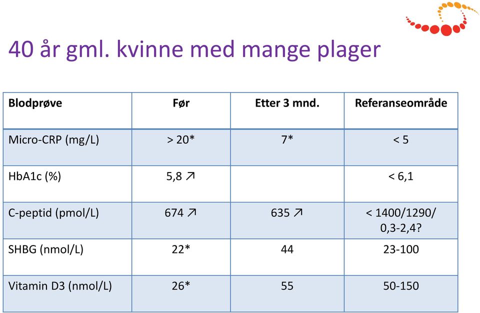 Referanseområde Micro-CRP (mg/l) > 20* 7* < 5 HbA1c (%) 5,8