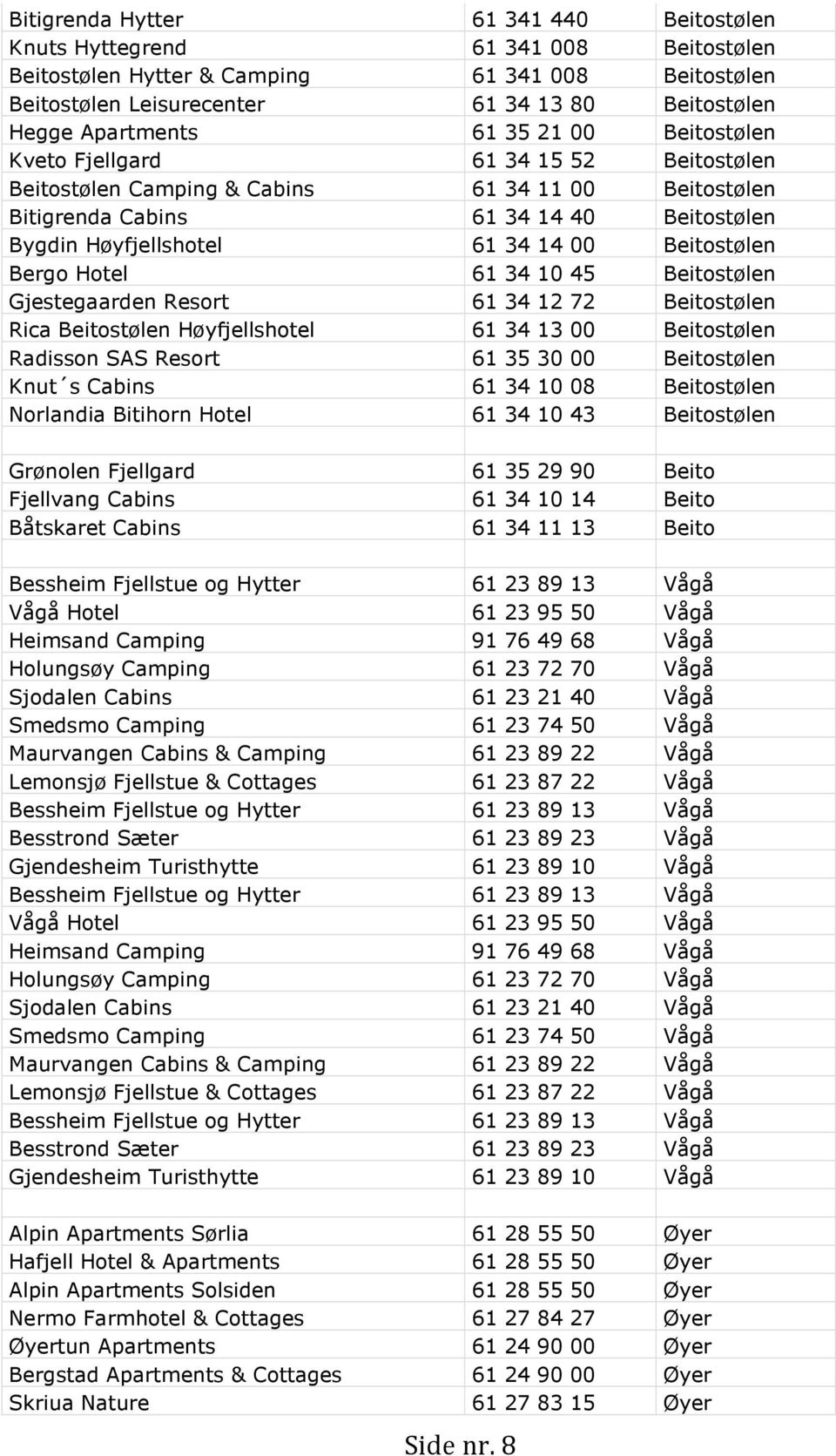 Beitostølen Bergo Hotel 61 34 10 45 Beitostølen Gjestegaarden Resort 61 34 12 72 Beitostølen Rica Beitostølen Høyfjellshotel 61 34 13 00 Beitostølen Radisson SAS Resort 61 35 30 00 Beitostølen Knut s