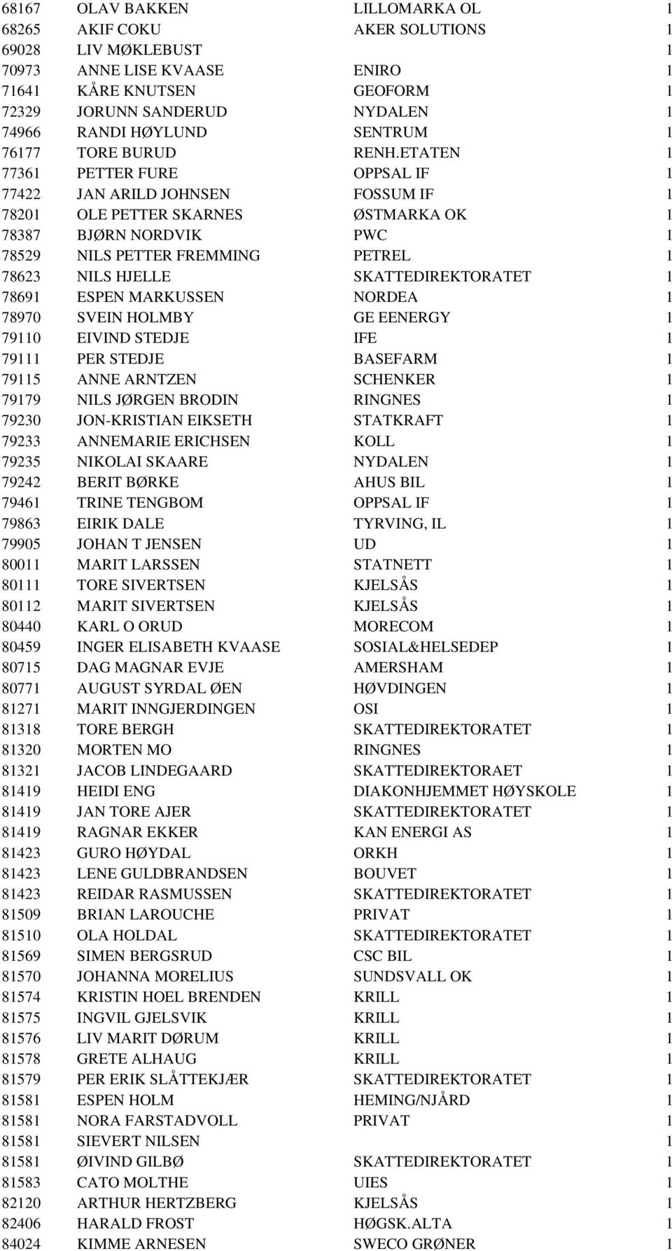 ETATEN 1 77361 PETTER FURE OPPSAL IF 1 77422 JAN ARILD JOHNSEN FOSSUM IF 1 78201 OLE PETTER SKARNES ØSTMARKA OK 1 78387 BJØRN NORDVIK PWC 1 78529 NILS PETTER FREMMING PETREL 1 78623 NILS HJELLE