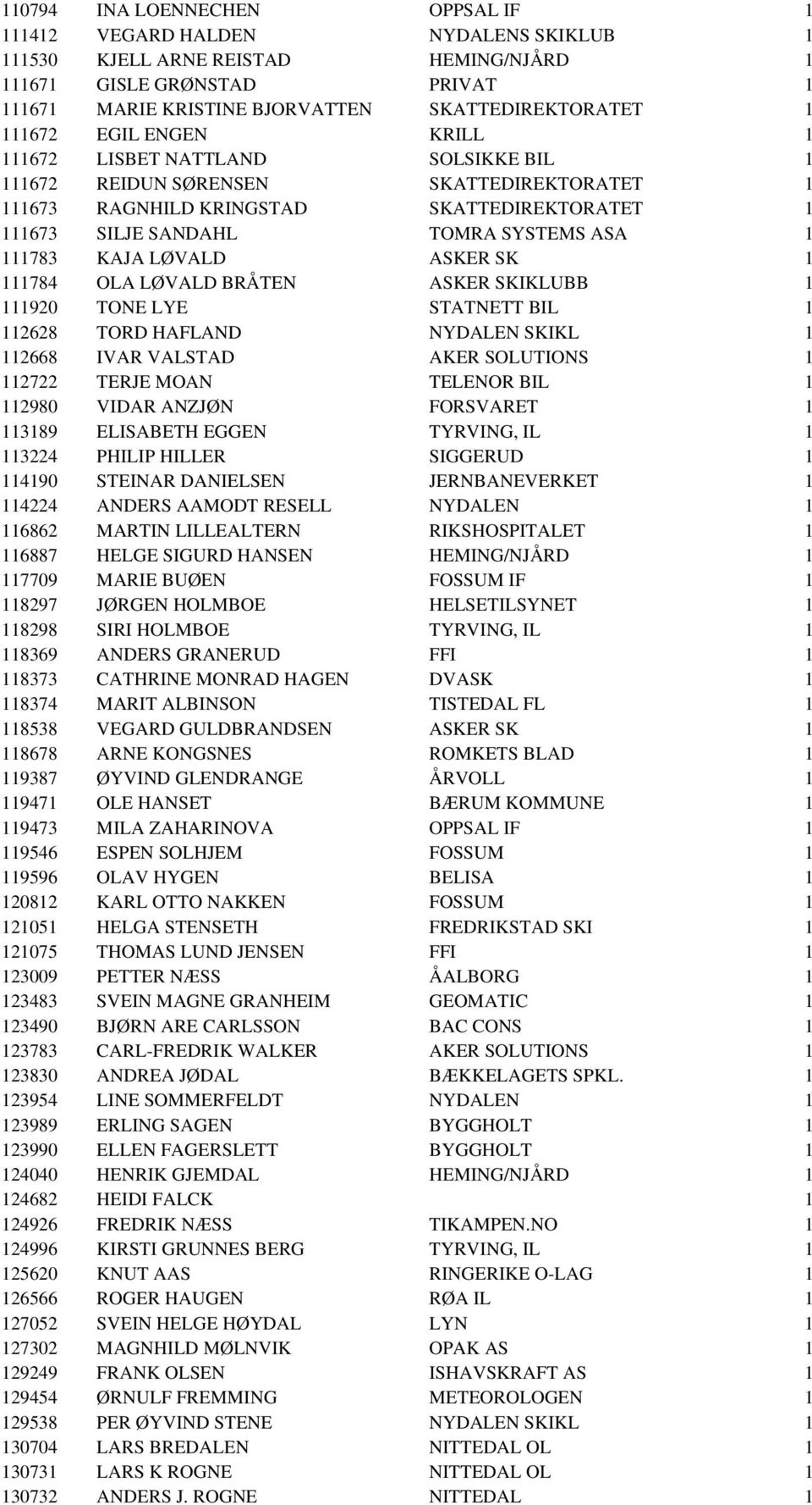 111783 KAJA LØVALD ASKER SK 1 111784 OLA LØVALD BRÅTEN ASKER SKIKLUBB 1 111920 TONE LYE STATNETT BIL 1 112628 TORD HAFLAND NYDALEN SKIKL 1 112668 IVAR VALSTAD AKER SOLUTIONS 1 112722 TERJE MOAN