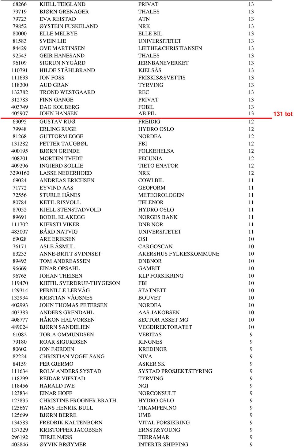 132782 TROND WESTGAARD REC 13 312783 FINN GANGE PRIVAT 13 403749 DAG KOLBERG FOBIL 13 405907 JOHN HANSEN AB PIL 13 131 tot 69095 GUSTAV RUØ FREIDIG 12 79948 ERLING RUGE HYDRO OSLO 12 81268 GUTTORM