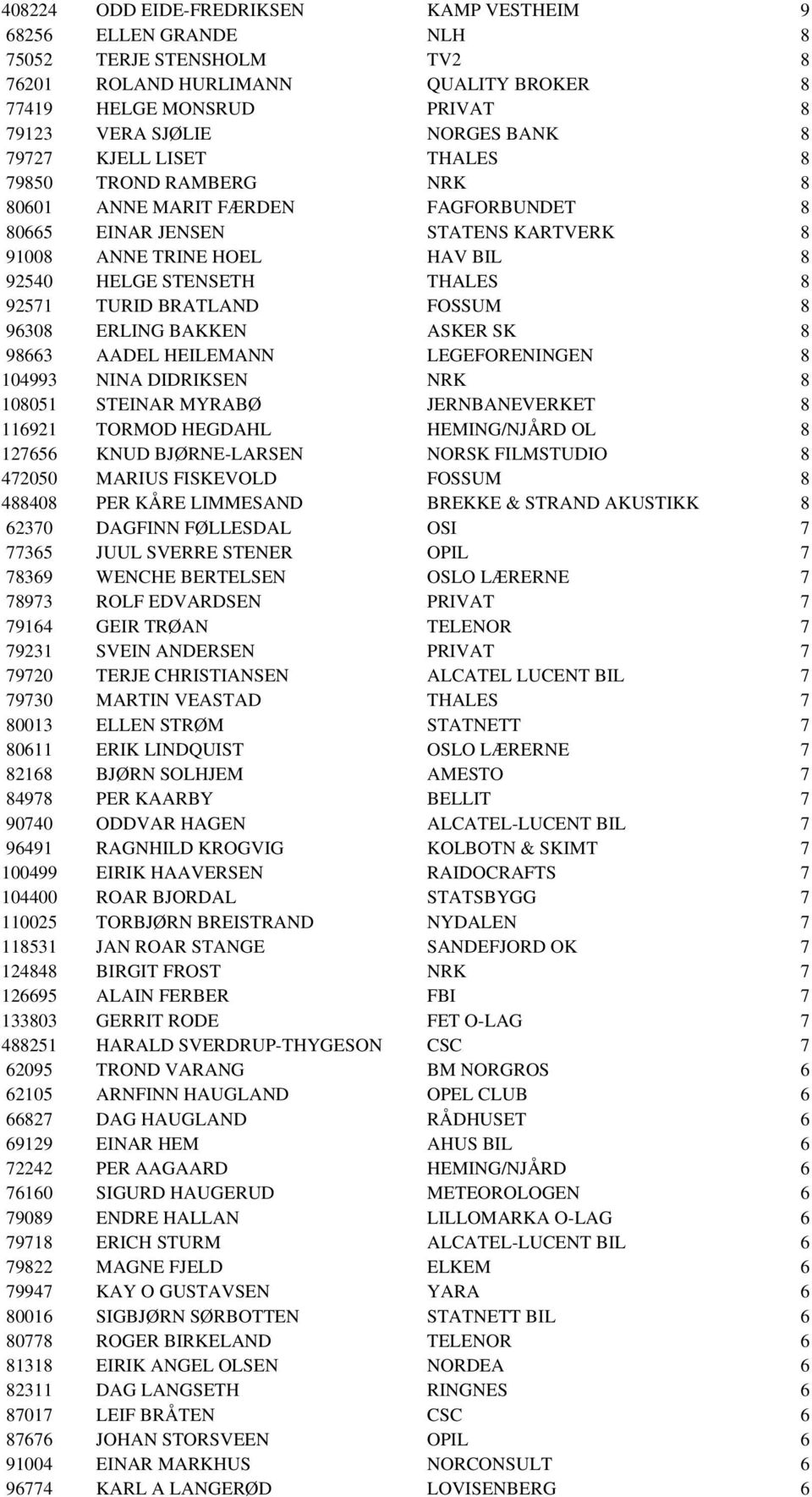 TURID BRATLAND FOSSUM 8 96308 ERLING BAKKEN ASKER SK 8 98663 AADEL HEILEMANN LEGEFORENINGEN 8 104993 NINA DIDRIKSEN NRK 8 108051 STEINAR MYRABØ JERNBANEVERKET 8 116921 TORMOD HEGDAHL HEMING/NJÅRD OL