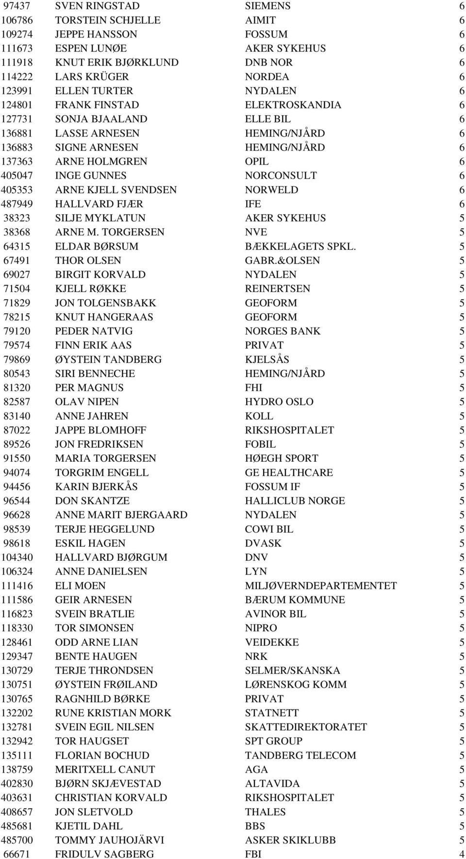 405047 INGE GUNNES NORCONSULT 6 405353 ARNE KJELL SVENDSEN NORWELD 6 487949 HALLVARD FJÆR IFE 6 38323 SILJE MYKLATUN AKER SYKEHUS 5 38368 ARNE M. TORGERSEN NVE 5 64315 ELDAR BØRSUM BÆKKELAGETS SPKL.