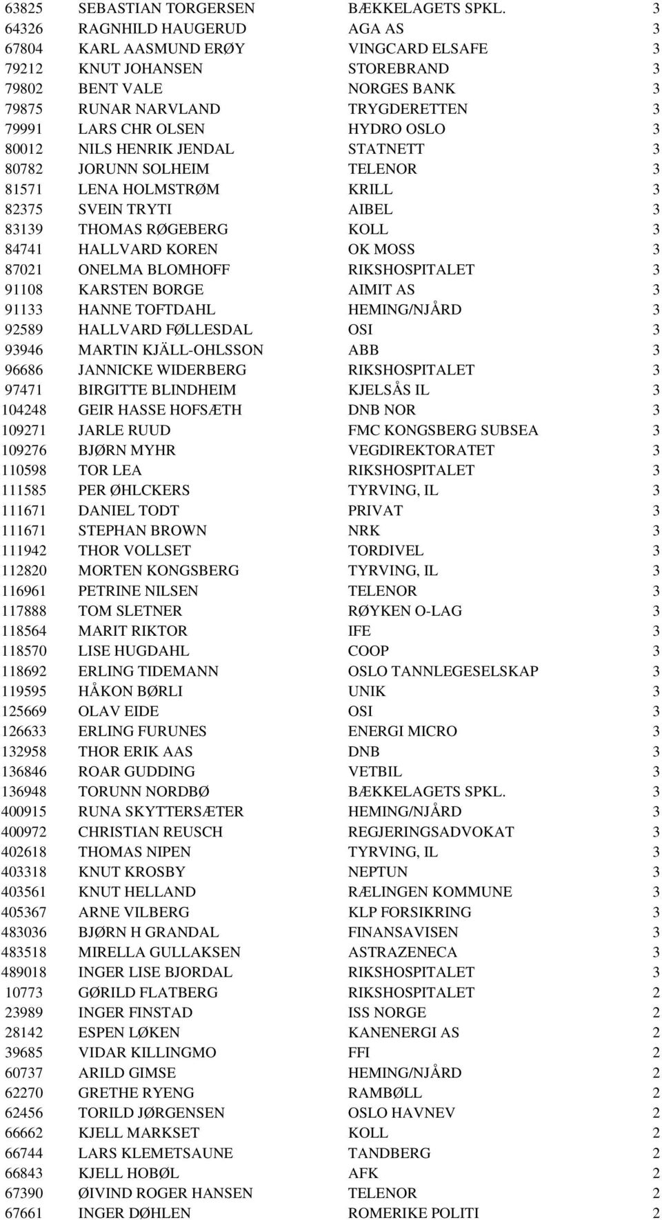 HYDRO OSLO 3 80012 NILS HENRIK JENDAL STATNETT 3 80782 JORUNN SOLHEIM TELENOR 3 81571 LENA HOLMSTRØM KRILL 3 82375 SVEIN TRYTI AIBEL 3 83139 THOMAS RØGEBERG KOLL 3 84741 HALLVARD KOREN OK MOSS 3