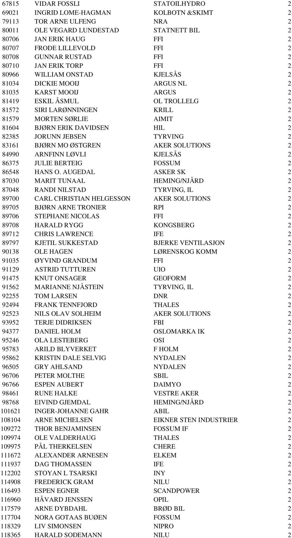 2 81579 MORTEN SØRLIE AIMIT 2 81604 BJØRN ERIK DAVIDSEN HIL 2 82385 JORUNN JEBSEN TYRVING 2 83161 BJØRN MO ØSTGREN AKER SOLUTIONS 2 84990 ARNFINN LØVLI KJELSÅS 2 86375 JULIE BERTEIG FOSSUM 2 86548