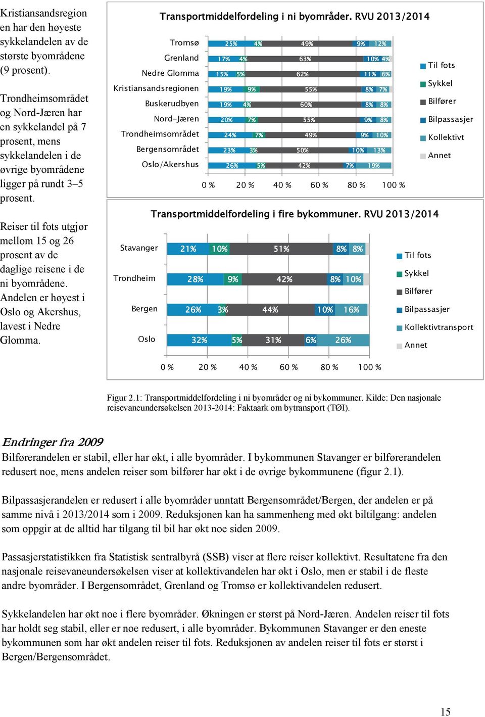 Reiser til fots utgjør mellom 15 og 26 prosent av de daglige reisene i de ni byområdene. Andelen er høyest i Oslo og Akershus, lavest i Nedre Glomma.