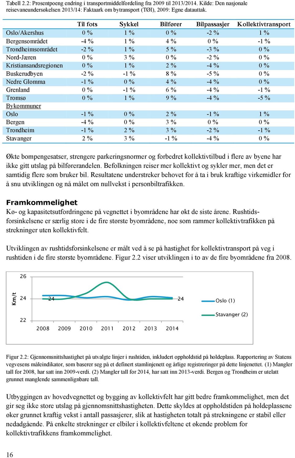 % Kristiansandsregionen 0 % 1 % 2 % -4 % 0 % Buskerudbyen -2 % -1 % 8 % -5 % 0 % Nedre Glomma -1 % 0 % 4 % -4 % 0 % Grenland 0 % -1 % 6 % -4 % -1 % Tromsø 0 % 1 % 9 % -4 % -5 % Bykommuner Oslo -1 % 0
