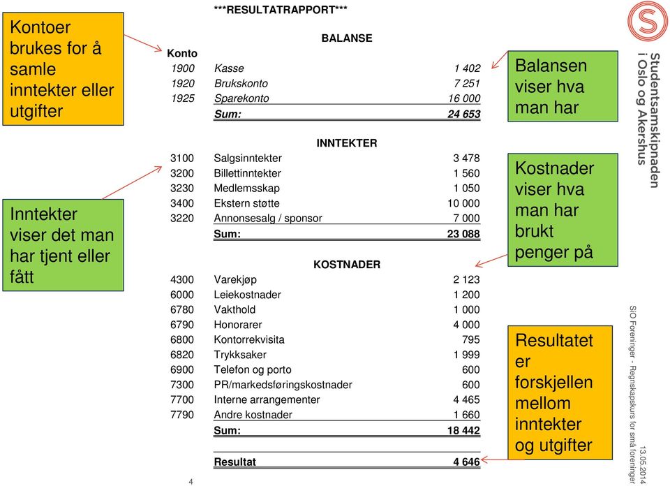 Sum: 23 088 KOSTNADER 4300 Varekjøp 2 123 6000 Leiekostnader 1 200 6780 Vakthold 1 000 6790 Honorarer 4 000 6800 Kontorrekvisita 795 6820 Trykksaker 1 999 6900 Telefon og porto 600 7300