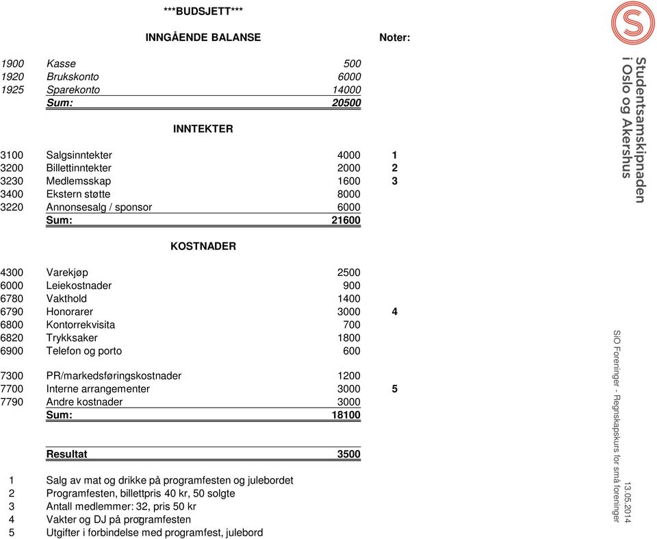 6820 Trykksaker 1800 6900 Telefon og porto 600 7300 PR/markedsføringskostnader 1200 7700 Interne arrangementer 3000 5 7790 Andre kostnader 3000 Sum: 18100 Resultat 3500 1 Salg av mat og drikke