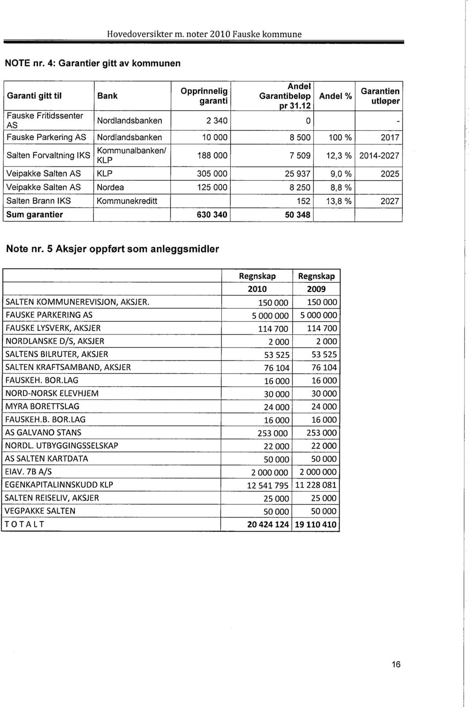 2014-2027 KLP Vei pakke Salten AS KLP 305000 25937 9,0% 2025 Veipakke Salten AS Nordea 125000 8250 8,8 % Salten Brann IKS Kommunekreditt 152 13,8 % 2027 Sum garantier 630340 50348 Note nr.