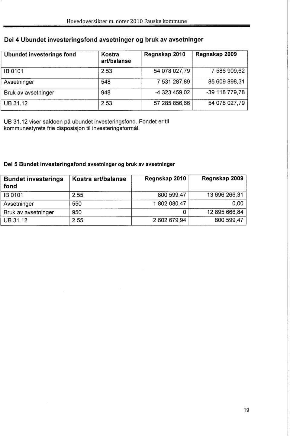 12 viser saldoen på ubundet investeringsfond. Fondet er til kommunestyrets frie disposisjon til investeringsformål.